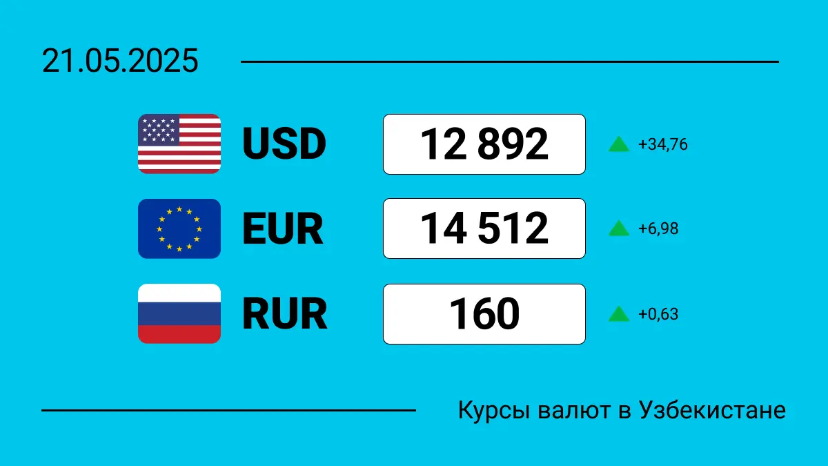Курсы валют в Узбекистане на 21 мая 2025: сколько сегодня стоит доллар, евро и рубль?