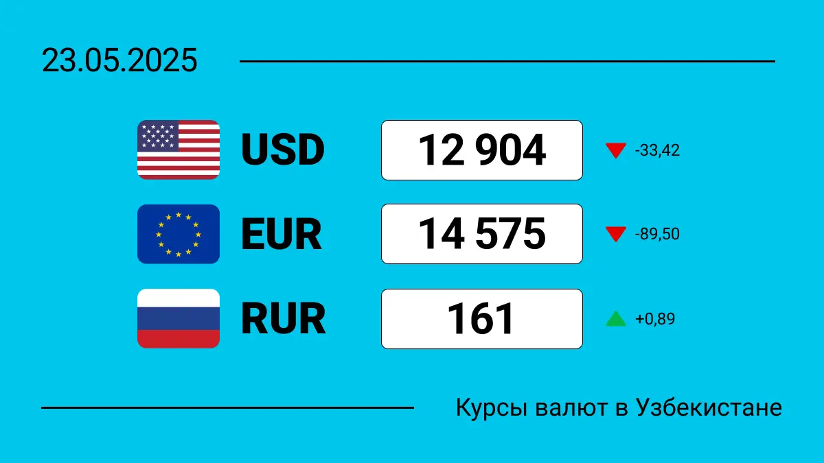 Курсы валют в Узбекистане на 23 мая 2025: сколько сегодня стоит доллар, евро и рубль?