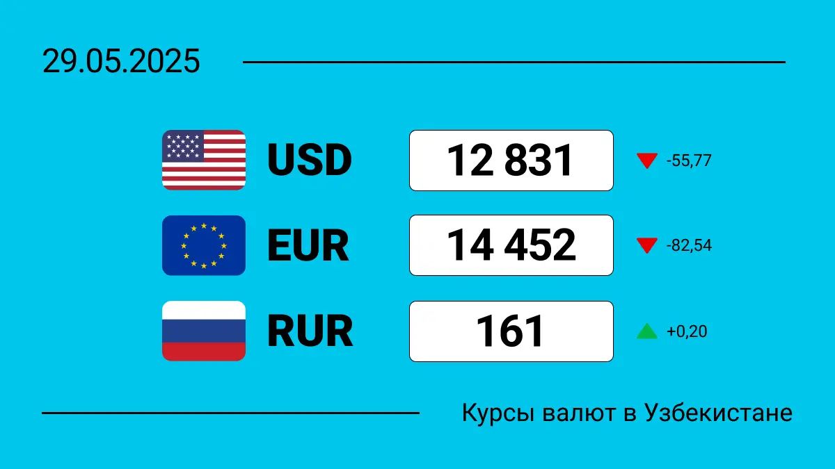 Курсы валют в Узбекистане на 29 мая 2025: сколько сегодня стоит доллар, евро и рубль?