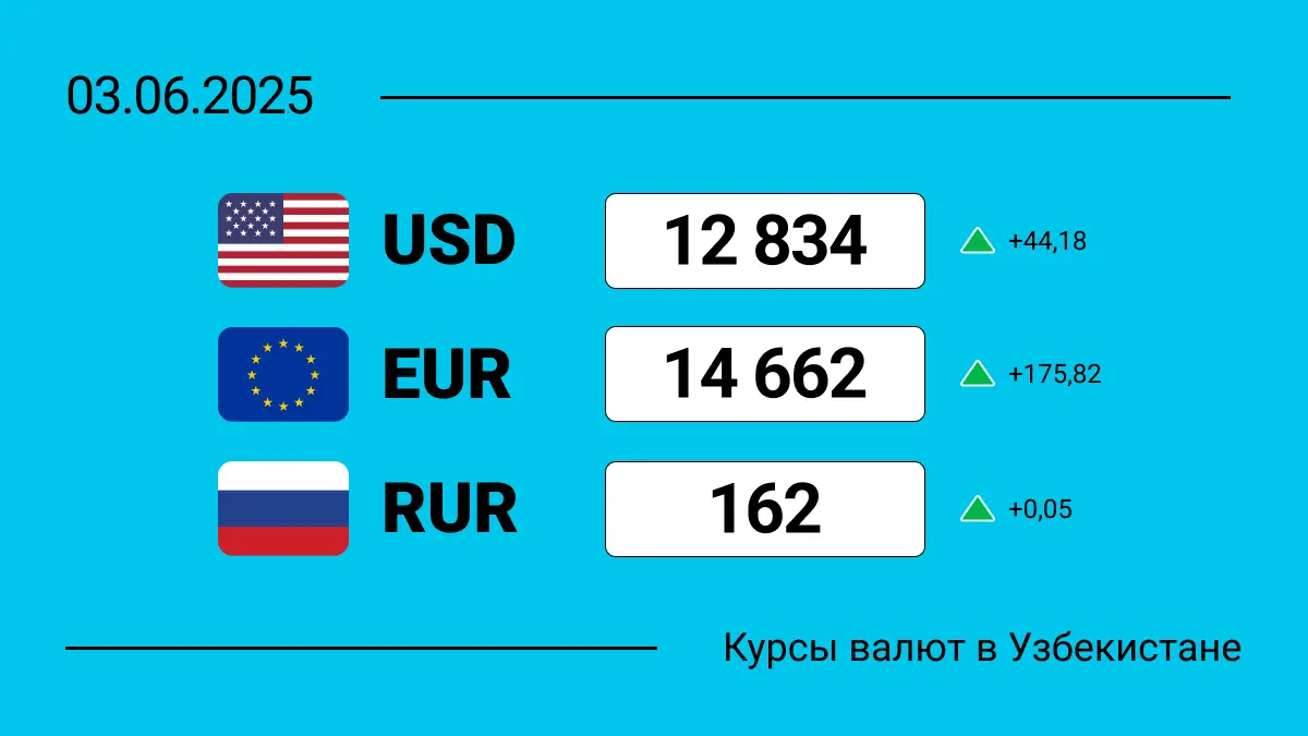 Курсы валют в Узбекистане на 3 июня 2025: сколько сегодня стоит доллар, евро и рубль?